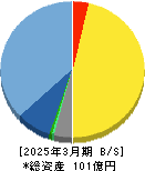 ザインエレクトロニクス 貸借対照表 2025年3月期