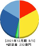 サイバネットシステム 貸借対照表 2021年12月期 サイバネットシステム 貸借対照表 2021年12月期