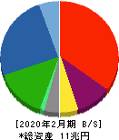イオン 貸借対照表 2020年2月期 イオン 貸借対照表 2020年2月期