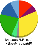 カルビー 貸借対照表 2024年6月期