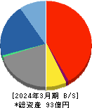 ＺＵＵ 貸借対照表 2024年3月期