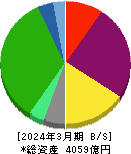 平和不動産 貸借対照表 2024年3月期 平和不動産 貸借対照表 2024年3月期