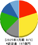 サンメッセ 貸借対照表 2025年3月期 サンメッセ 貸借対照表 2025年3月期