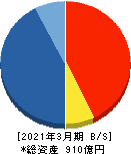ヒロセ通商 貸借対照表 2021年3月期 ヒロセ通商 貸借対照表 2021年3月期