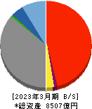 南日本銀行 貸借対照表 2023年3月期