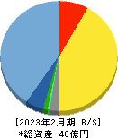 Ｅｎｊｉｎ 貸借対照表 2023年2月期