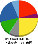 大日精化工業 貸借対照表 2019年3月期