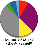 沖縄電力 貸借対照表 2023年12月期