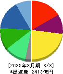ＮＩＳＳＨＡ 貸借対照表 2025年3月期