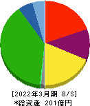京福電気鉄道 貸借対照表 2022年3月期