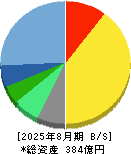 ＴＡＫＡＲＡ　＆　ＣＯＭＰＡＮＹ 貸借対照表 2025年8月期
