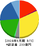 オーバル 貸借対照表 2024年6月期 オーバル 貸借対照表 2024年6月期