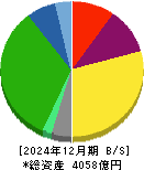 ニッコンホールディングス 貸借対照表 2024年12月期