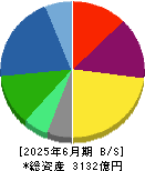 日機装 貸借対照表 2025年6月期