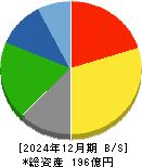 サンメッセ 貸借対照表 2024年12月期