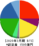 大同メタル工業 貸借対照表 2020年3月期 大同メタル工業 貸借対照表 2020年3月期