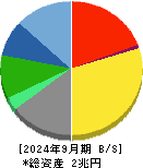 セコム 貸借対照表 2024年9月期