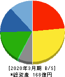 北沢産業 貸借対照表 2020年3月期