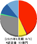 ＺＵＵ 貸借対照表 2025年6月期