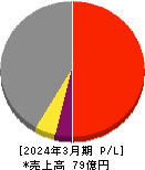 昭和システムエンジニアリング 損益計算書 2024年3月期