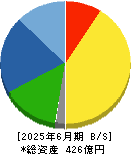 芝浦電子 貸借対照表 2025年6月期