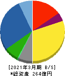 豊和工業 貸借対照表 2021年3月期