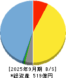 Ｍ＆Ａキャピタルパートナーズ 貸借対照表 2025年9月期