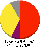 PR TIMES 損益計算書 2025年2月期 PR TIMES 損益計算書 2025年2月期
