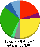 北日本紡績 貸借対照表 2022年3月期 北日本紡績 貸借対照表 2022年3月期