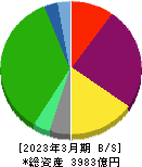 平和不動産 貸借対照表 2023年3月期 平和不動産 貸借対照表 2023年3月期