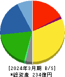 オーバル 貸借対照表 2024年3月期