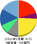 ソースネクスト 貸借対照表 2023年3月期