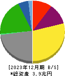 商船三井 貸借対照表 2023年12月期