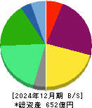 ポラリス・ホールディングス 貸借対照表 2024年12月期