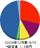 アイフル 貸借対照表 2024年12月期