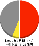 豊田合成 損益計算書 2020年3月期 豊田合成 損益計算書 2020年3月期