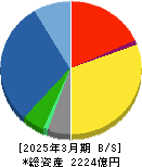 日本電子 貸借対照表 2025年3月期 日本電子 貸借対照表 2025年3月期