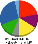 日産自動車 貸借対照表 2024年9月期