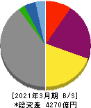 沖縄電力 貸借対照表 2021年3月期 沖縄電力 貸借対照表 2021年3月期