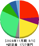 ベルシステム２４ホールディングス 貸借対照表 2024年11月期