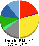 セコム 貸借対照表 2024年3月期