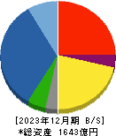 大豊建設 貸借対照表 2023年12月期