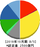 ハイレックスコーポレーション 貸借対照表 2018年10月期 ハイレックスコーポレーション 貸借対照表 2018年10月期
