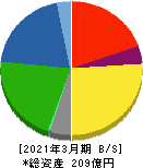 有機合成薬品工業 貸借対照表 2021年3月期