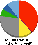 スカイマーク 貸借対照表 2023年3月期 スカイマーク 貸借対照表 2023年3月期