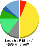 リスクモンスター 貸借対照表 2024年3月期 リスクモンスター 貸借対照表 2024年3月期
