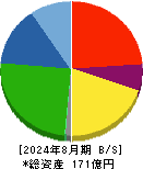 放電精密加工研究所 貸借対照表 2024年8月期