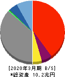 新生銀行 貸借対照表 2020年3月期 新生銀行 貸借対照表 2020年3月期