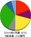 伏木海陸運送 貸借対照表 2019年6月期