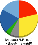住友電設 貸借対照表 2025年3月期 住友電設 貸借対照表 2025年3月期